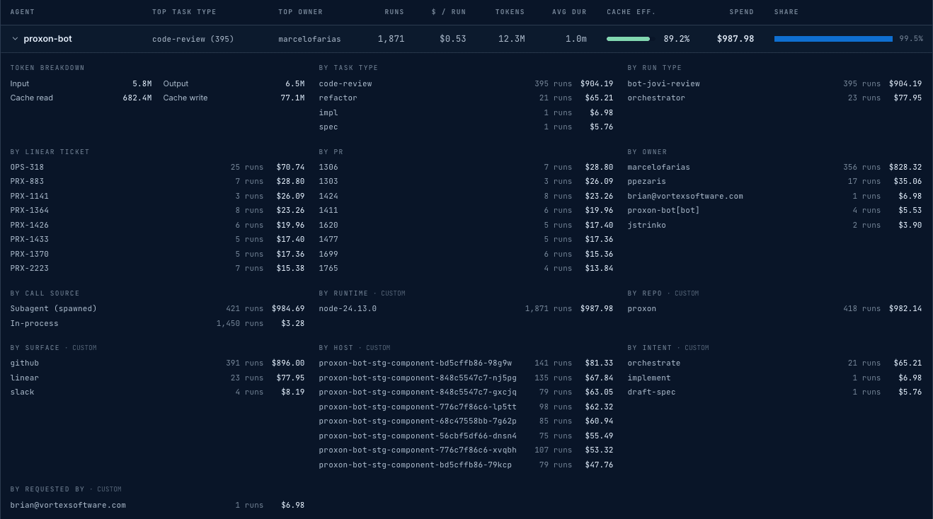 Proxon Cost Intelligence: one agent's spend broken down by task type, run type, owner, Linear ticket, PR, and custom attributes like repo, surface, host, and intent.