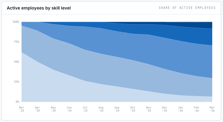 Active employees by skill level over a year, shown as stacked bands from L0 at the lightest to L5 at the darkest, with the higher bands growing as people climb the ladder