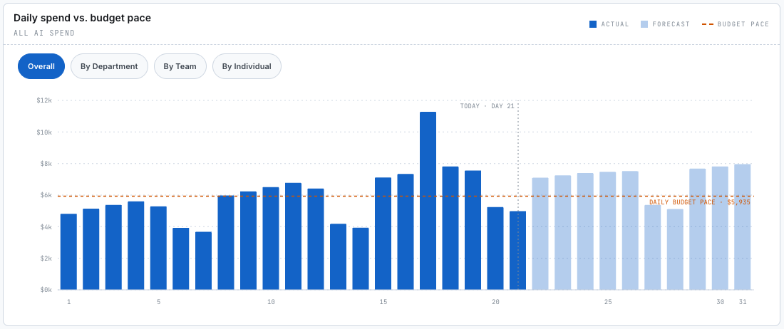 Daily spend versus budget pace: actual daily AI spend so far this month as solid bars, the forecast for the rest of the month as lighter bars, and a dashed daily budget pace line