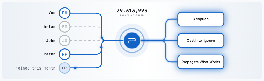 The Live on Proxon view, with each person shown as a line flowing into Proxon and on to Adoption, Cost Intelligence, and Propagate What Works