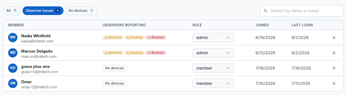 The Members list filtered to the Observer issues tab, each row showing Browser, Desktop, and Network status lozenges alongside the person's role, join date, and last login